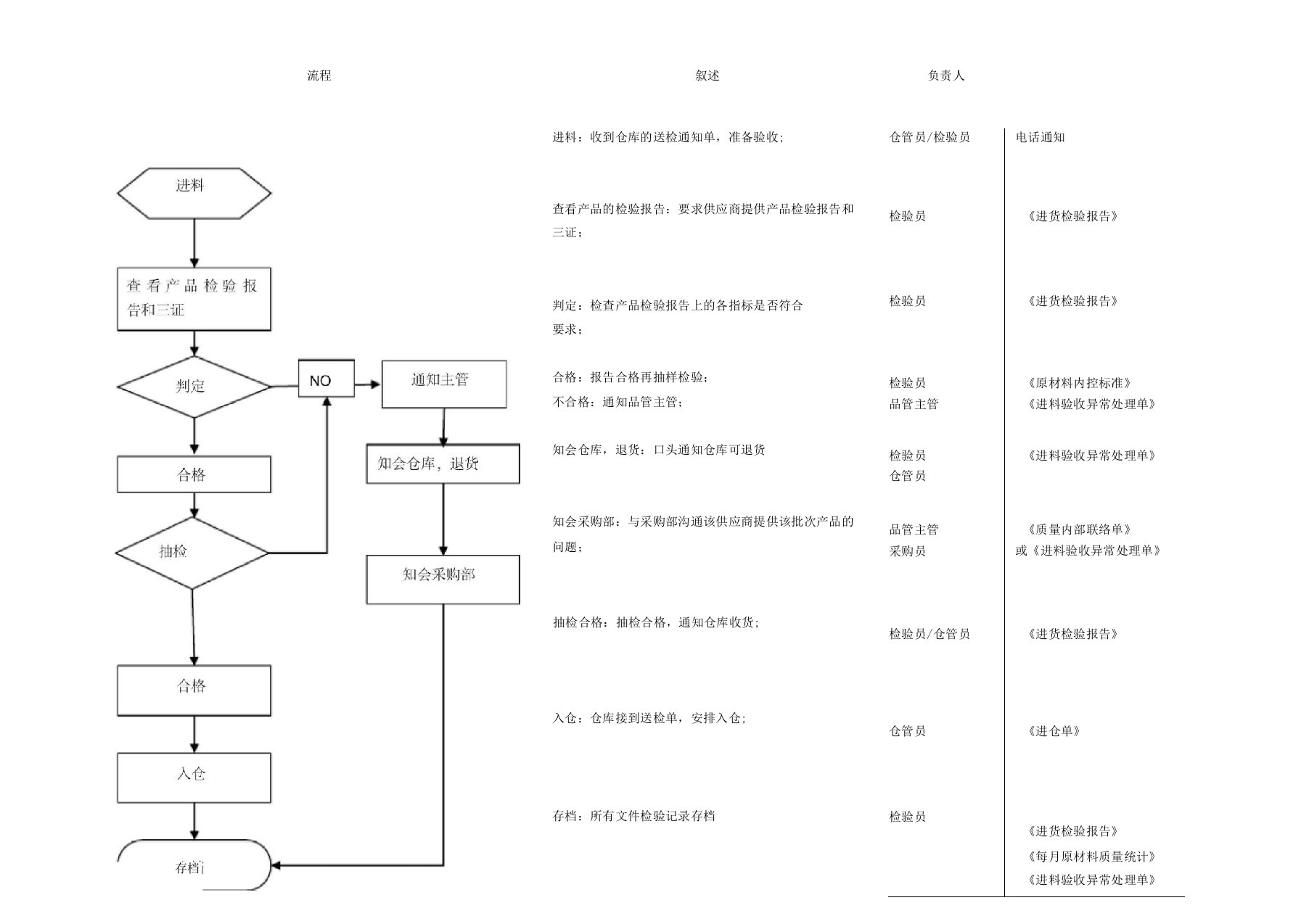 品控部工作流程图