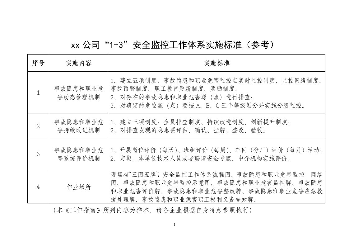 附件2企业“1+3”安全监控工作体系实施标准