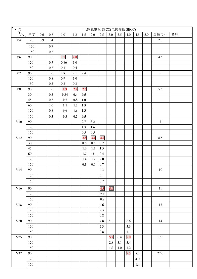 钣金展开材料折弯系数表