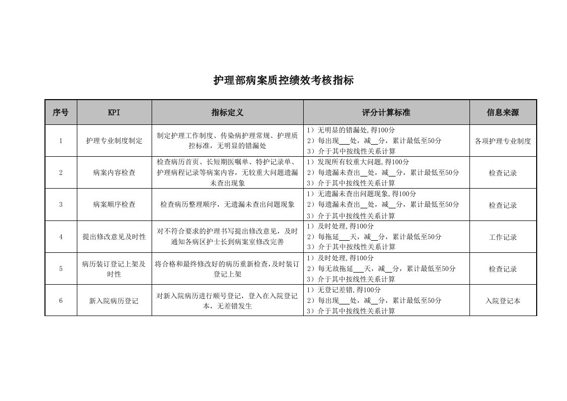 KPI绩效指标-医院护理部病案质控绩效考核指标