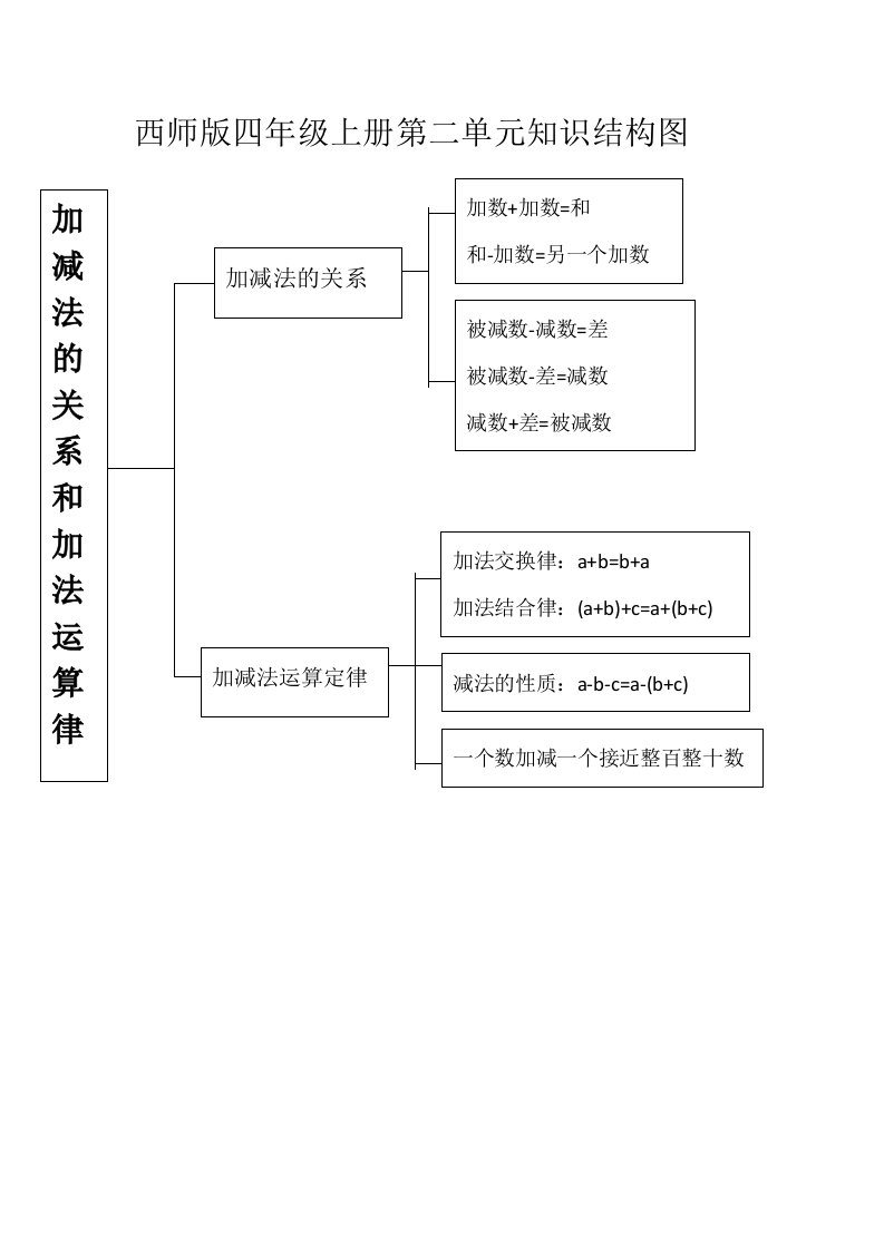 西师版四年级上册数学第三单元知识结构图