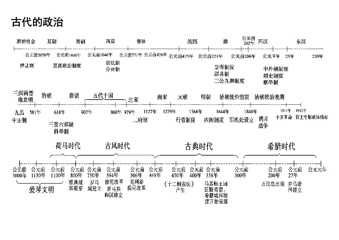 9高中历史专题时间轴、大框架