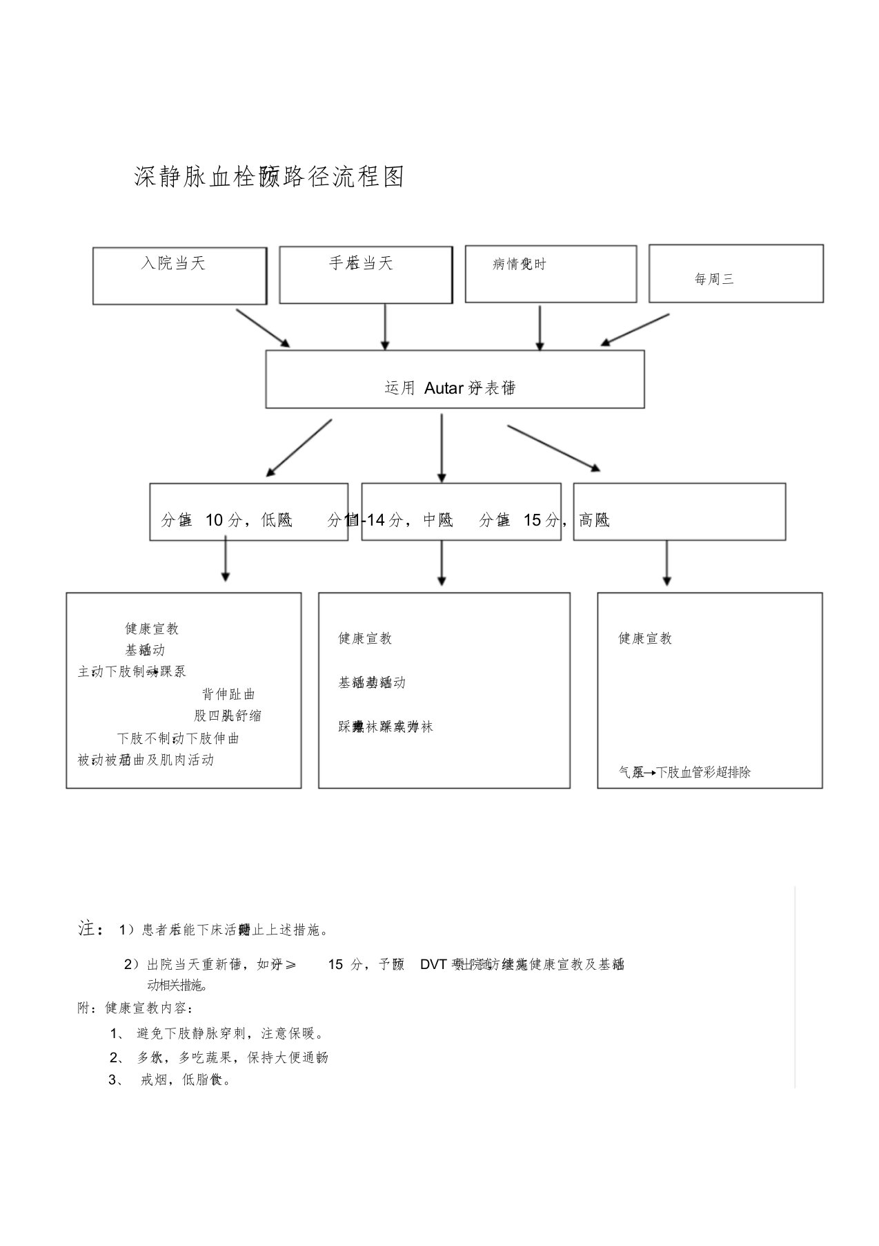 深静脉血栓预防流程