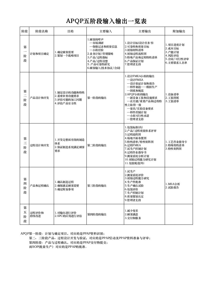 APQP五阶段输入输出一览表