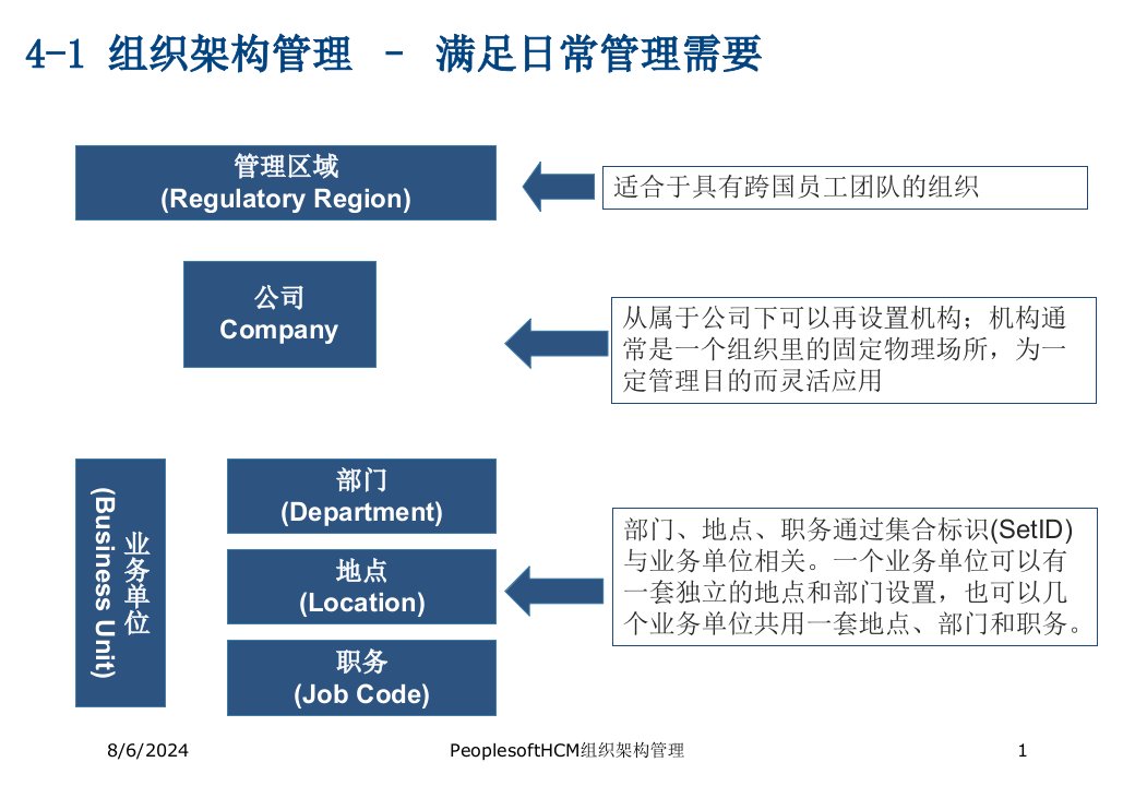 PeoplesoftHCM组织架构管理讲义