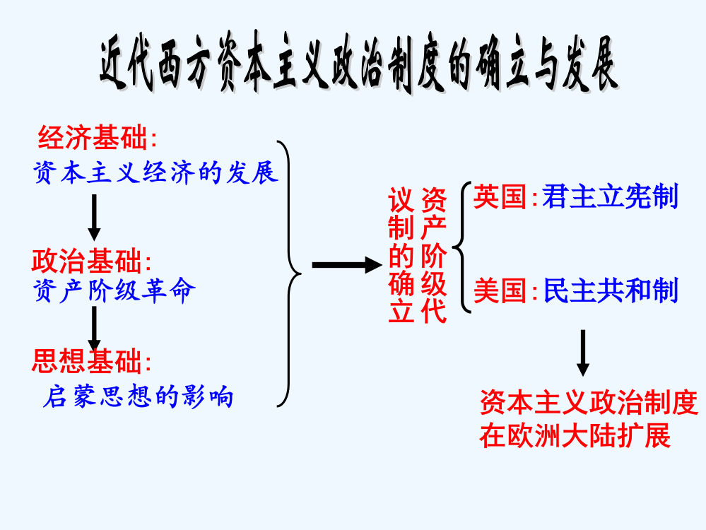 历史必修Ⅰ人教新课标第9课资本主义政治制度在欧洲大陆的扩展课件（共34张）