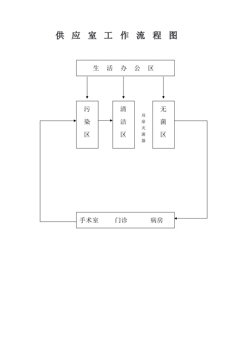 消毒供应室工作流程图