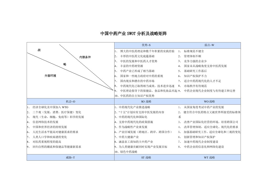 医疗行业-中国中药产业SWOT分析及战略矩阵