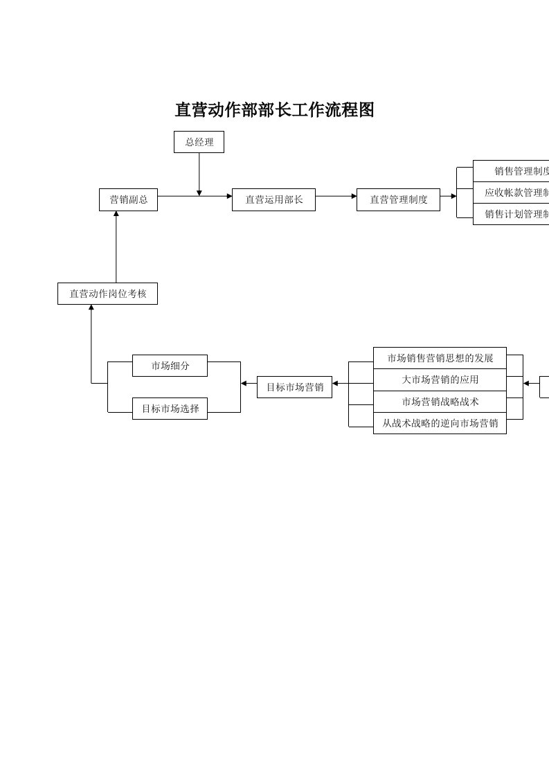 表格模板-直营运作部部长工作流程图1