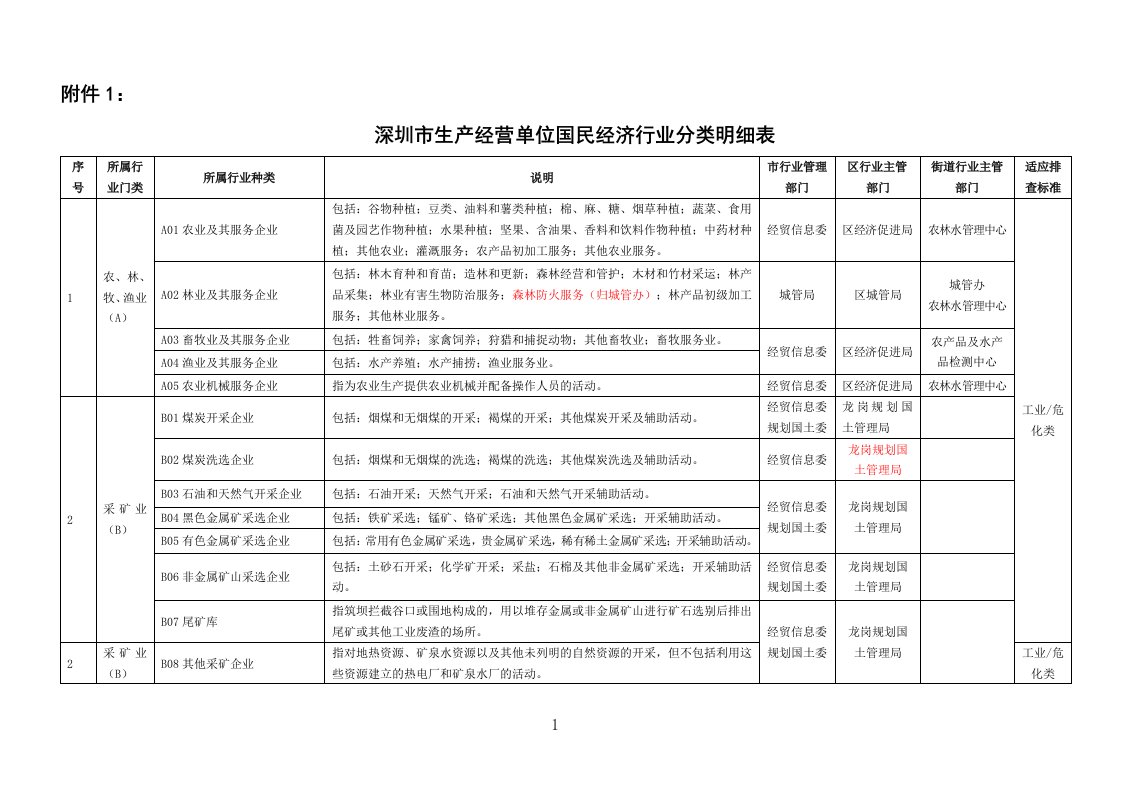 深圳市生产经营单位国民经济行业分类明细表