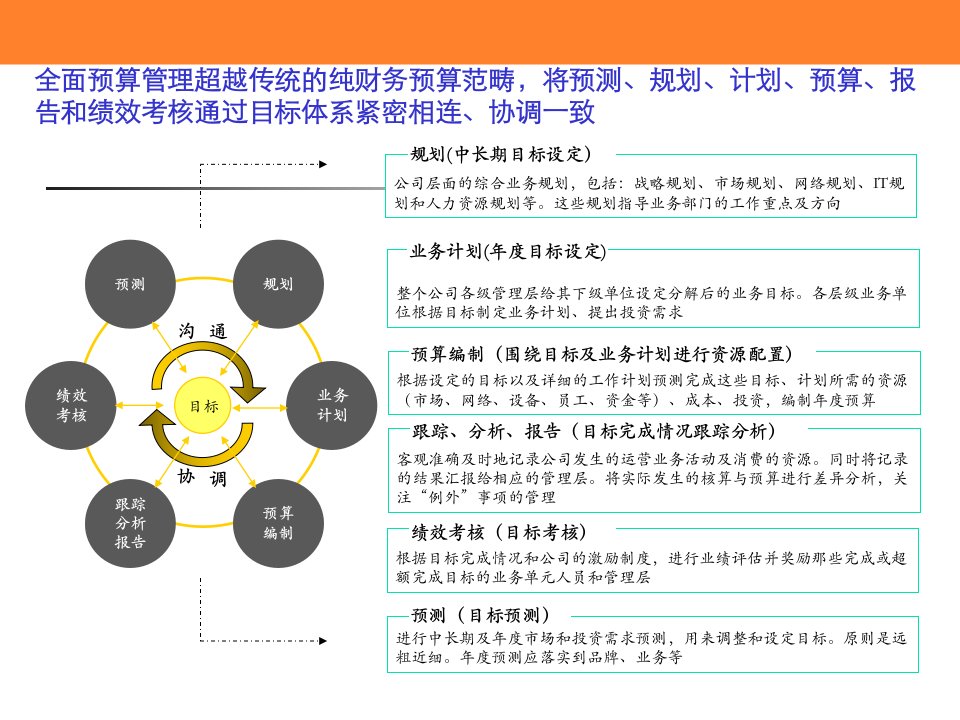 最有用的全面预算管理PPT