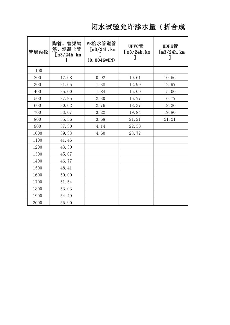 闭水试验允许渗水量计算公式