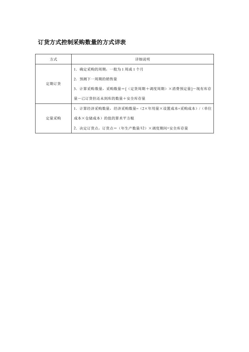 订货方式控制采购数量的方式详表