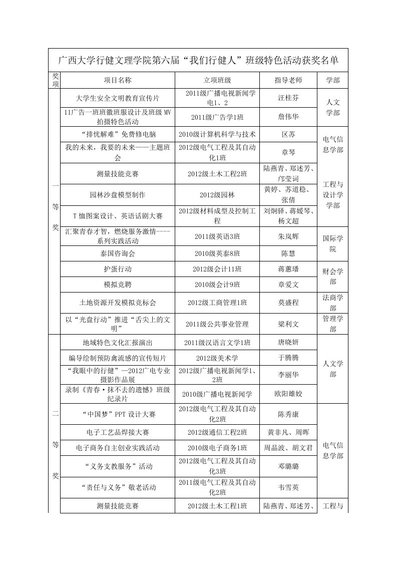 云南广西大学行健文理学院第六届“我们行健人”班级特色活动获