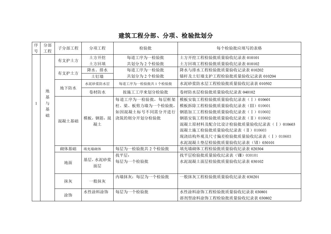 建筑工程分部、分项、检验批划分