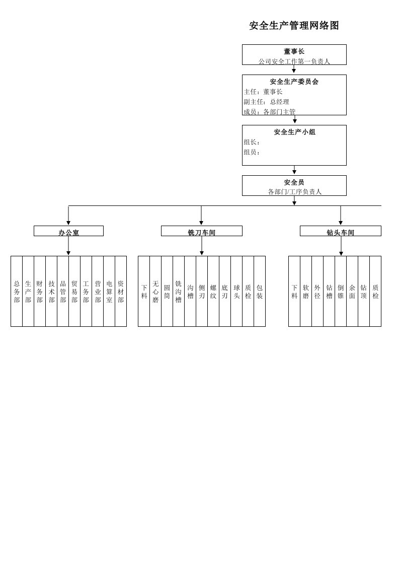 安全生产责任制组织机构图