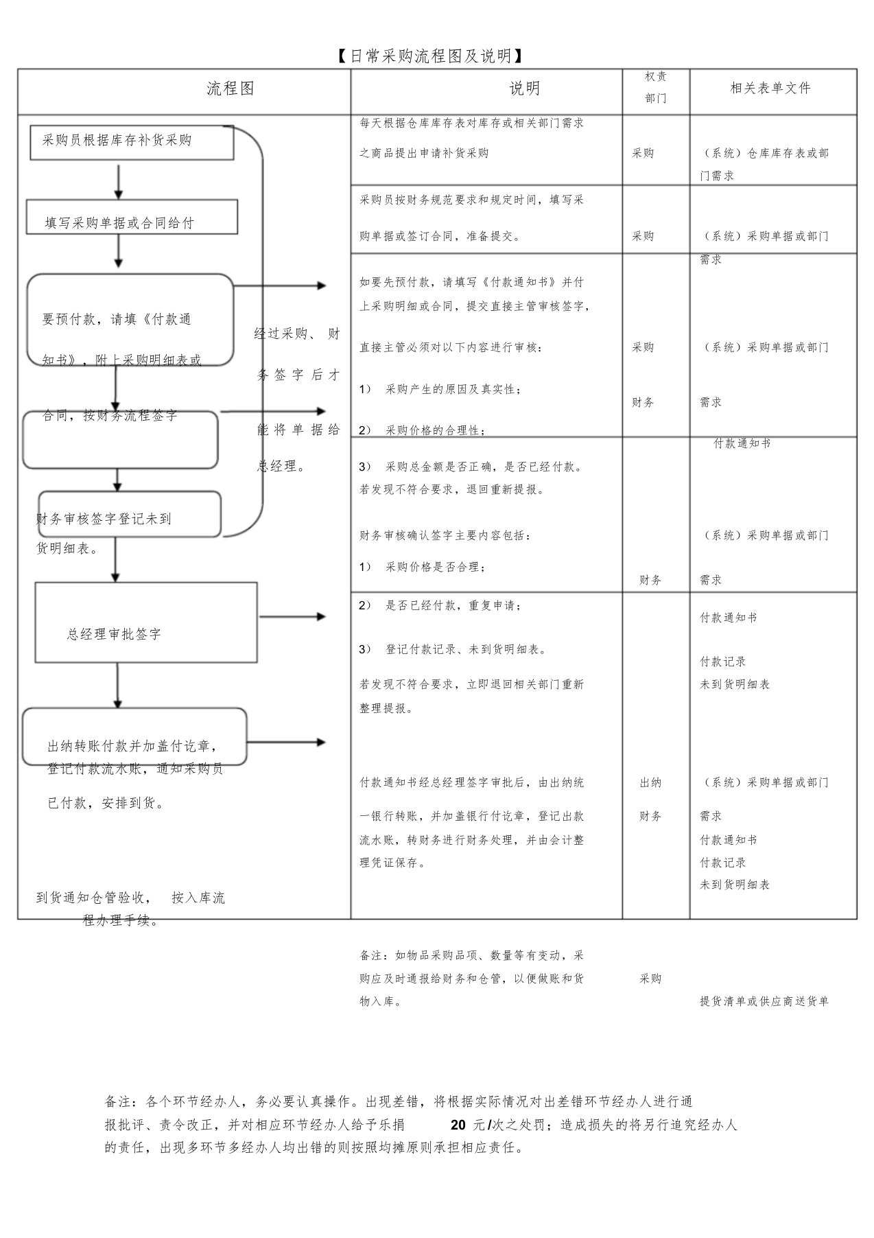 采购、入库、出库简明流程课件