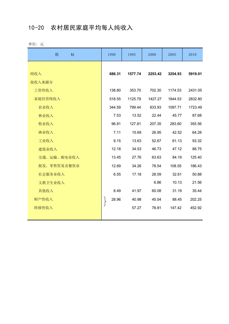 中国统计年鉴——农村居民家庭平均每人村收入