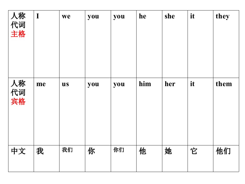 人称代词的主格和宾格