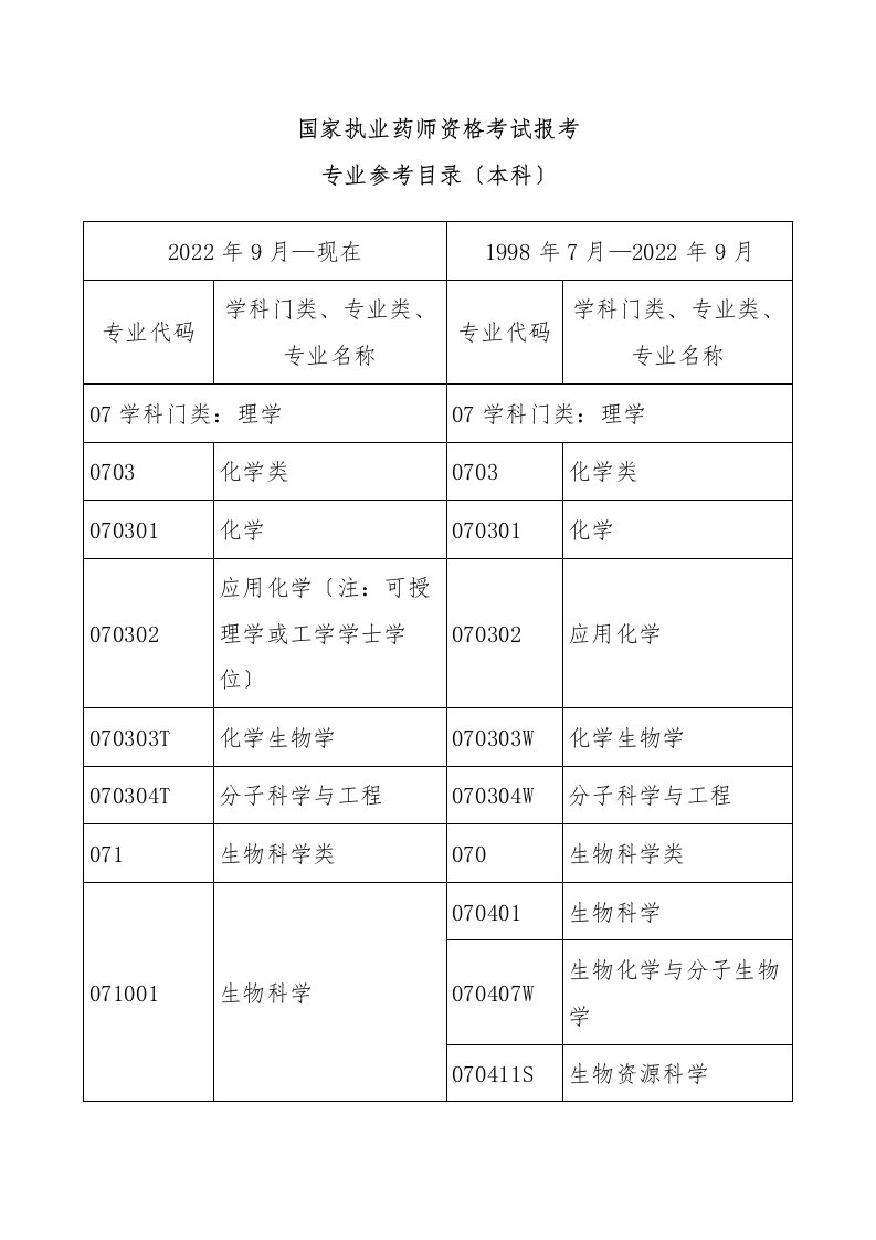 最新国家执业药师资格考试报考