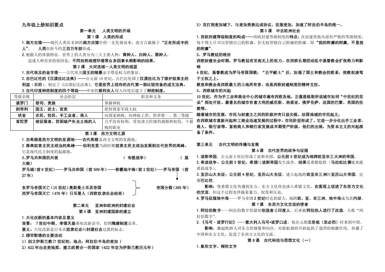 2012学年九年级世界历史知识要点