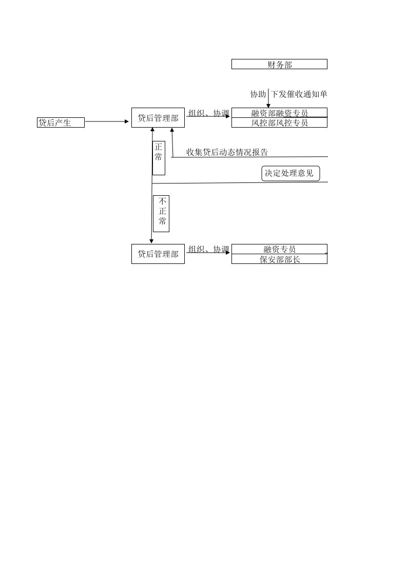 催收流程图