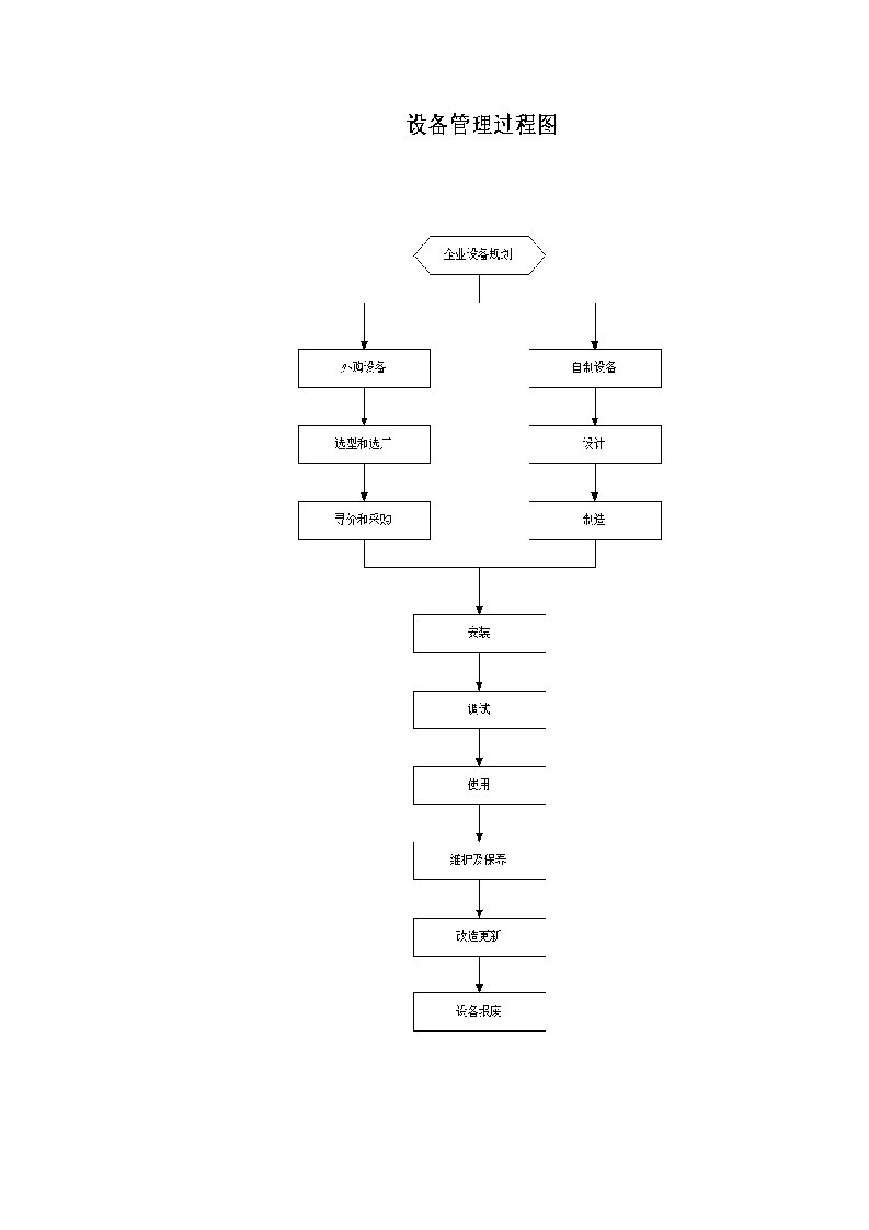 设备管理流程图