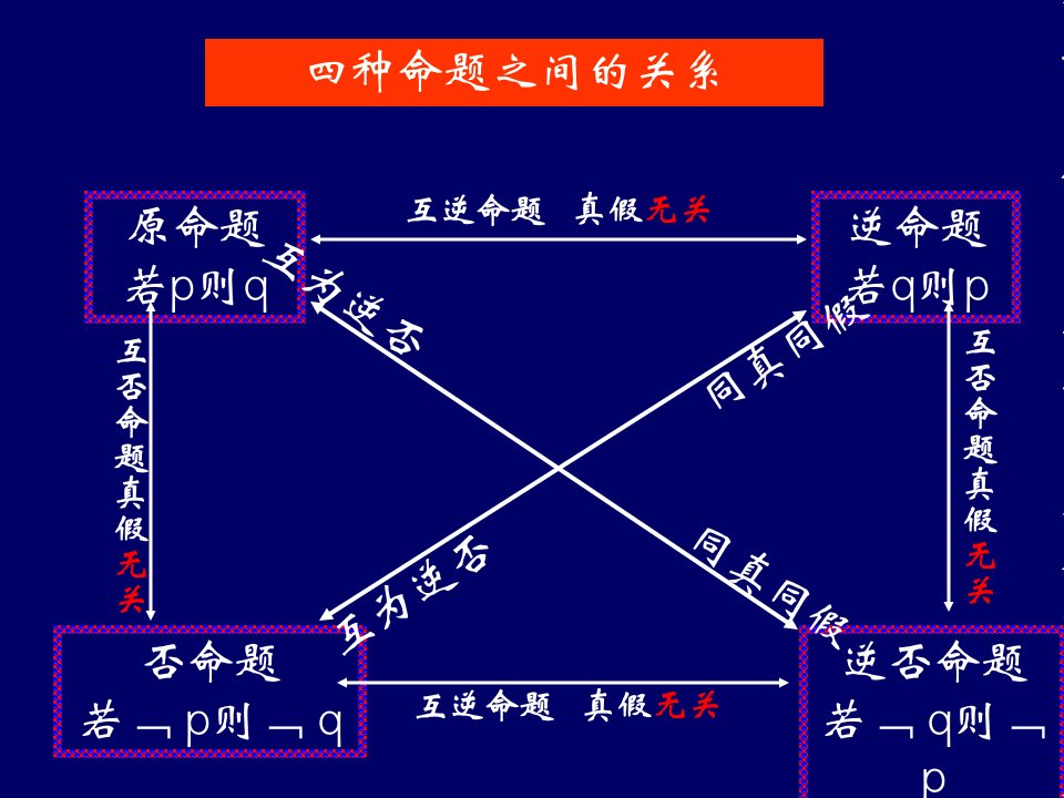 充分必要条件课件