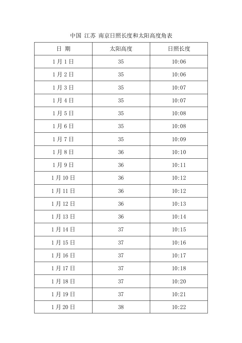 中国-江苏-南京日照长度和太阳高度角表