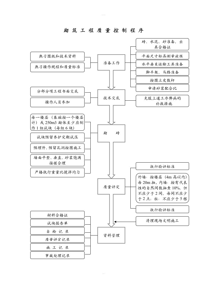 1.22砌筑工程质量控制程序