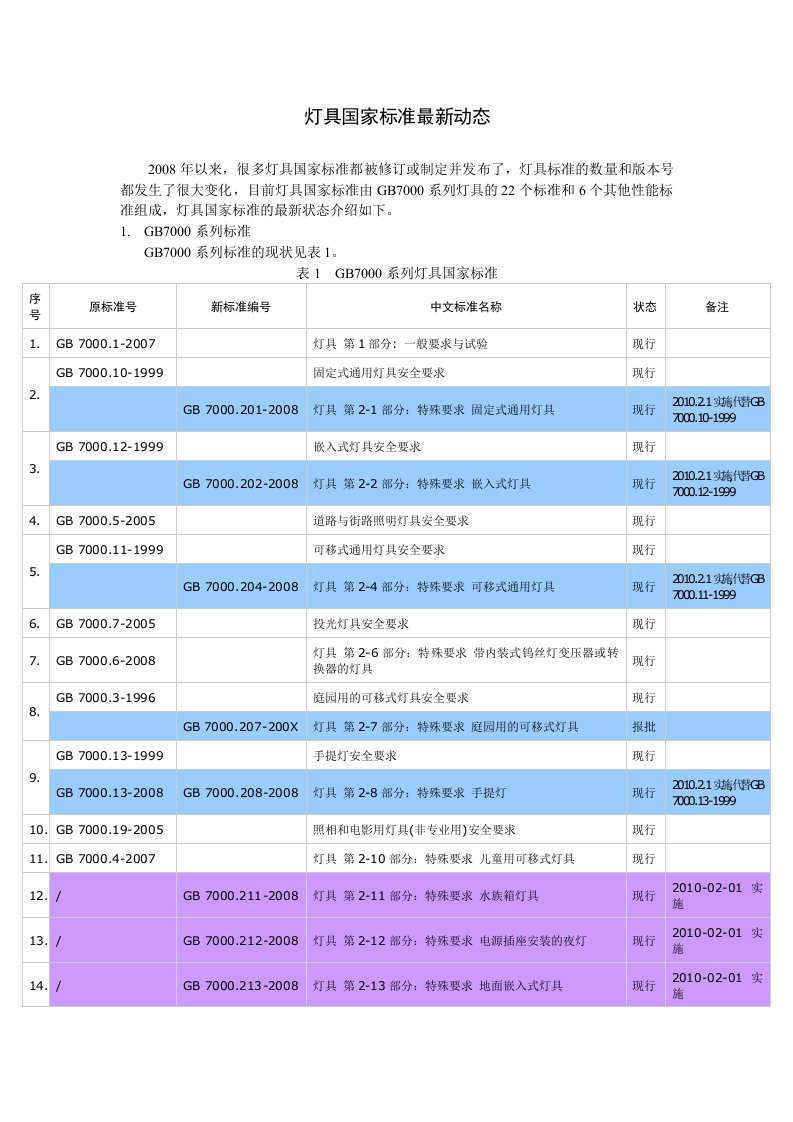 GB7000系列灯具国家标准最新动态