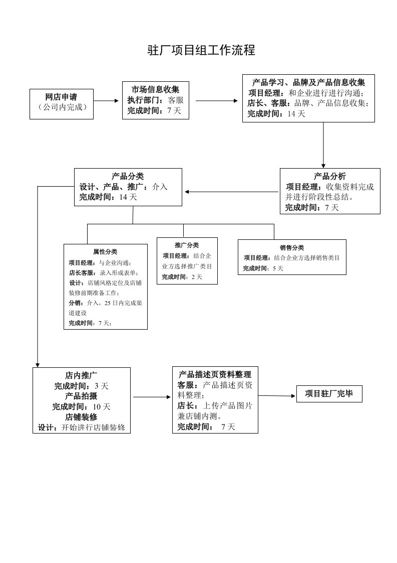 驻厂项目组工作流程修改