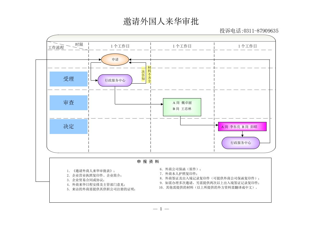 河北省商务厅行政审批事项流程图