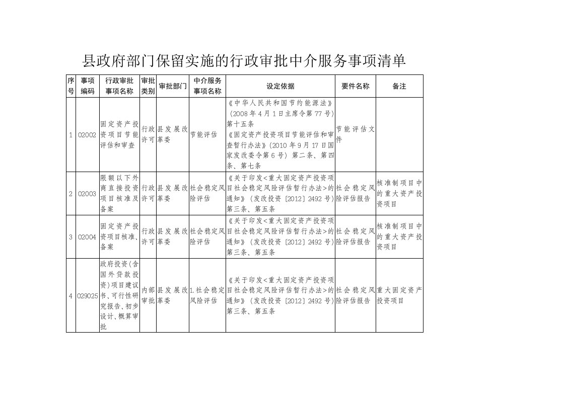 政府部门保留实施的行政审批中介服务事项清单