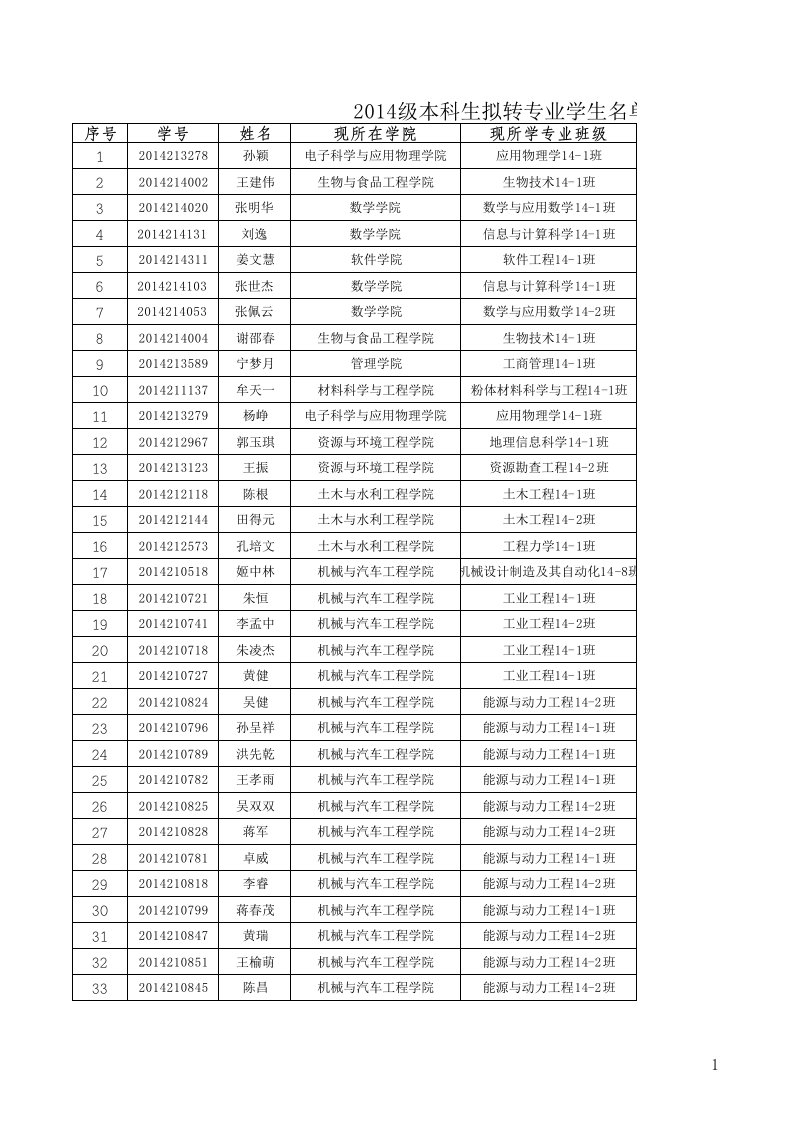 合肥工业大学2014级本科生校内转专业第一轮公示名单