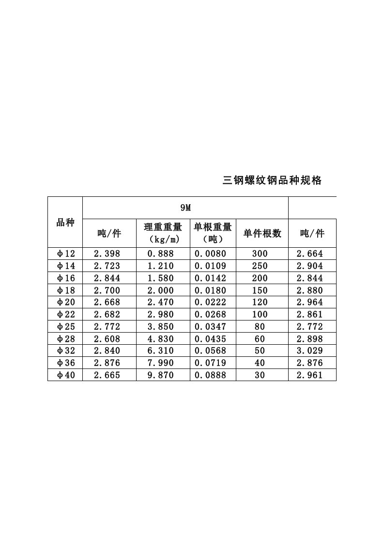 三钢钢筋产品单重表