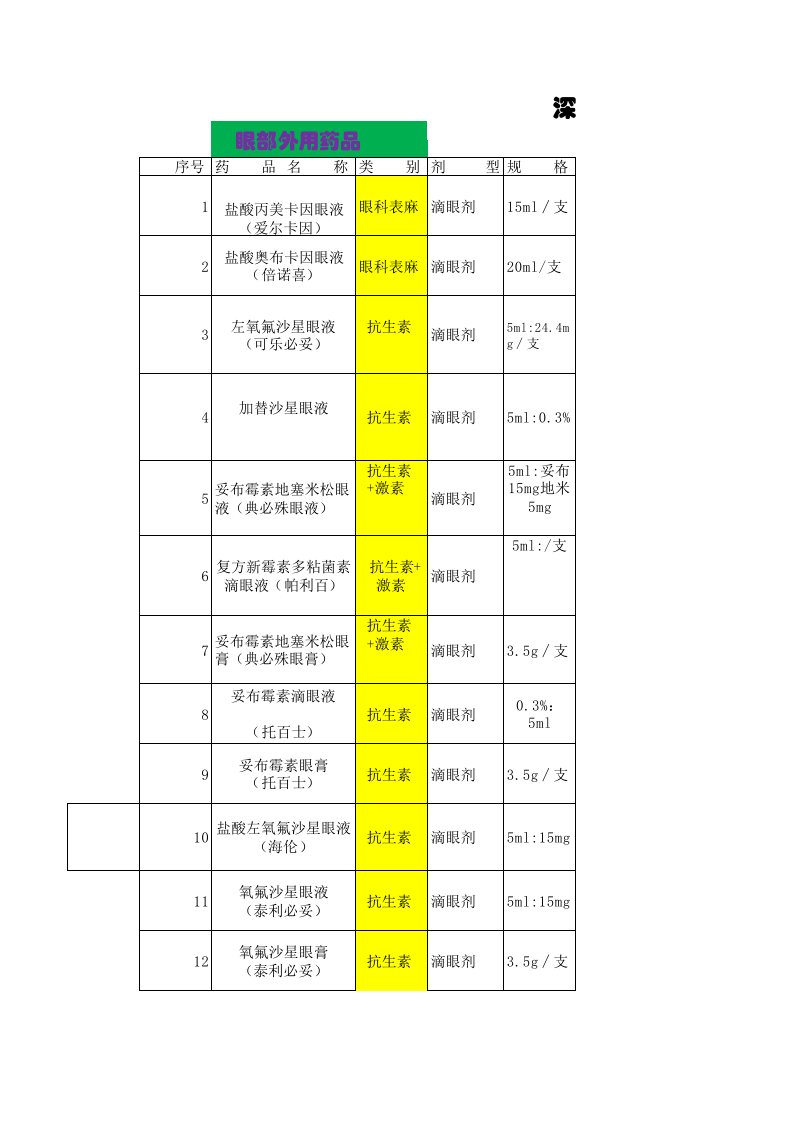 眼科外用药品处方集