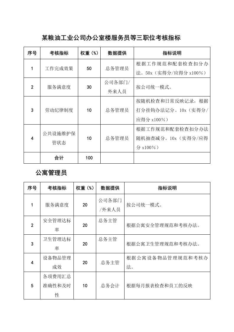 粮油工业公司办公室楼服务员等三职位考核指标