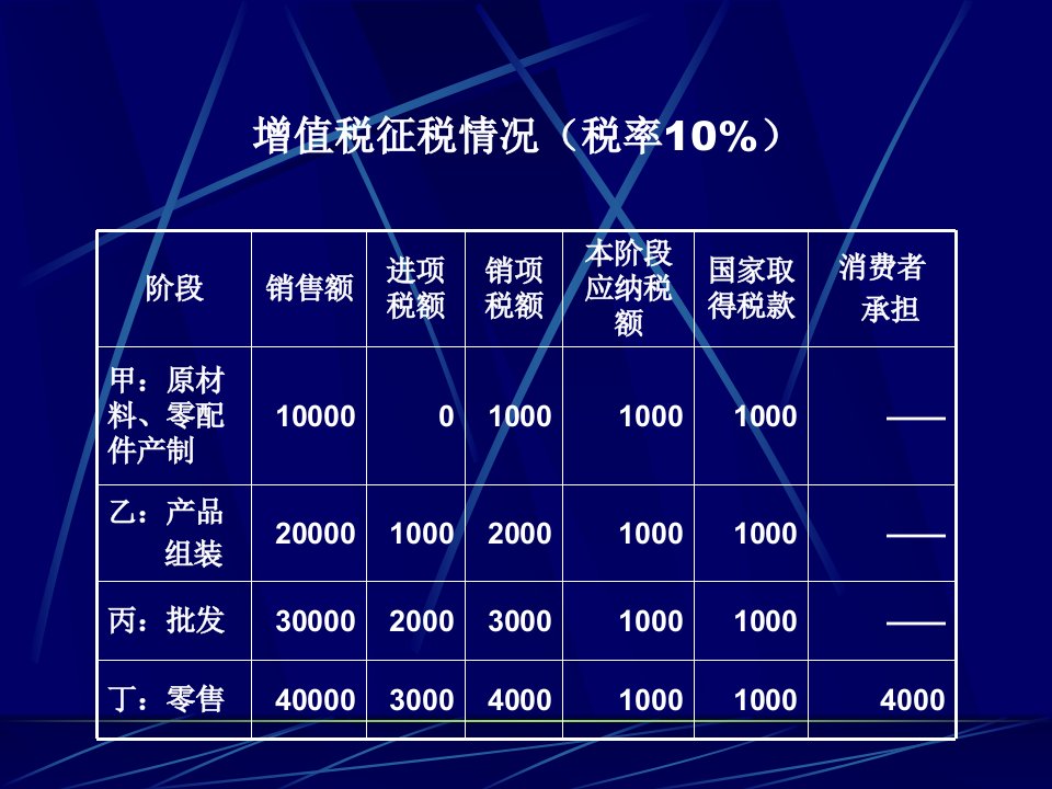 国家税收第八章增值税PPT