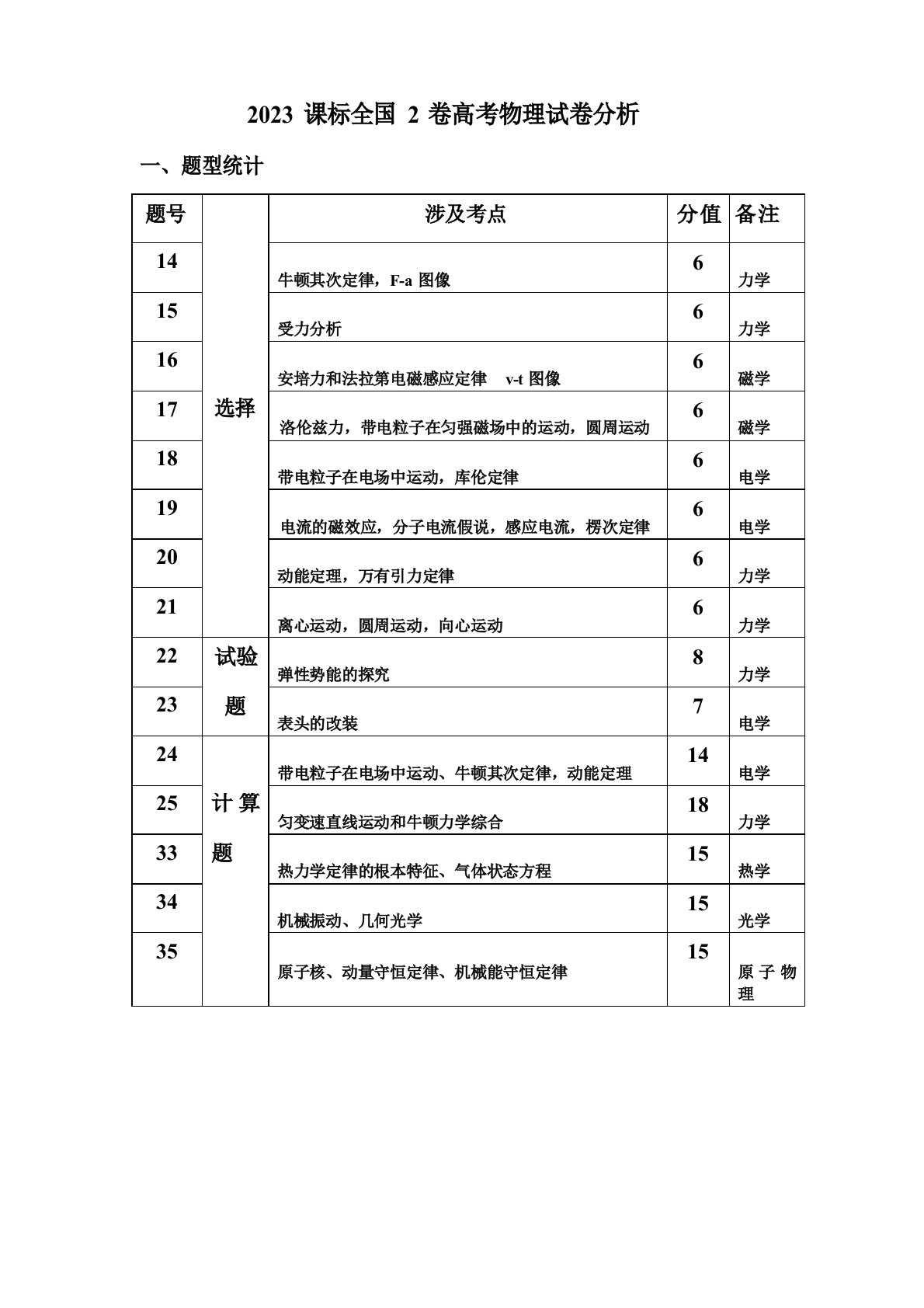 2023年新课标全国2卷高考物理试卷分析及真题答案解析