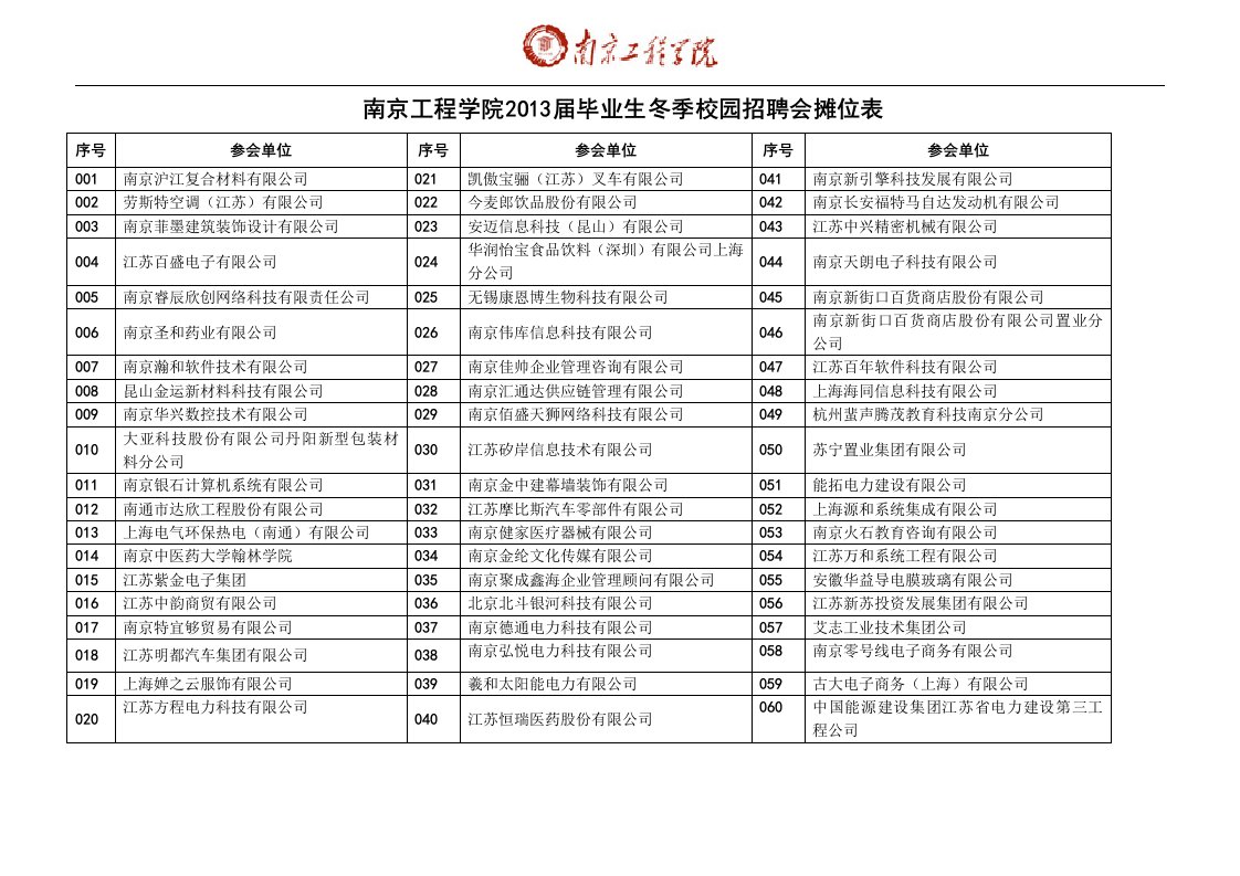 南京工程学院2O13届毕业生冬季校园招聘会摊位表