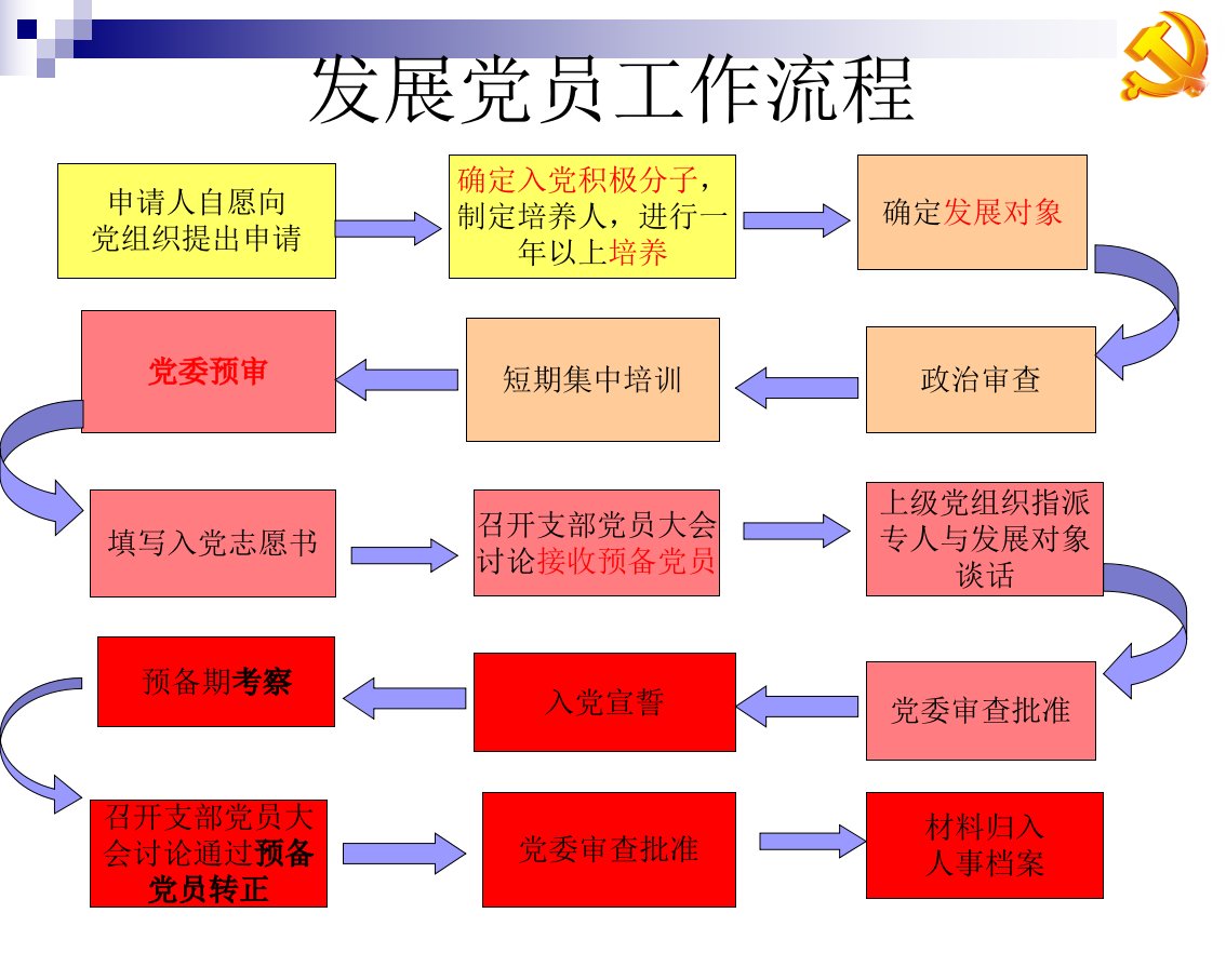 简单版-发展党员工作培训