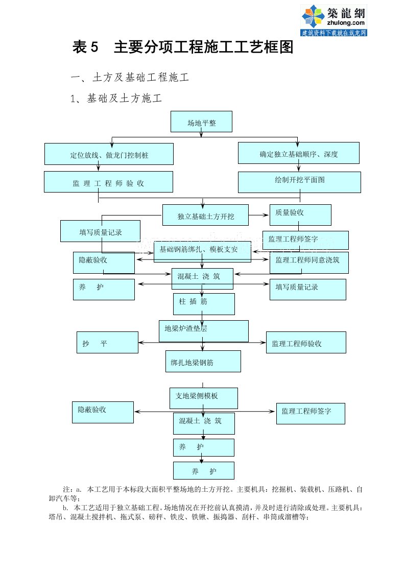 某工程主要分项工程施工流程图汇总