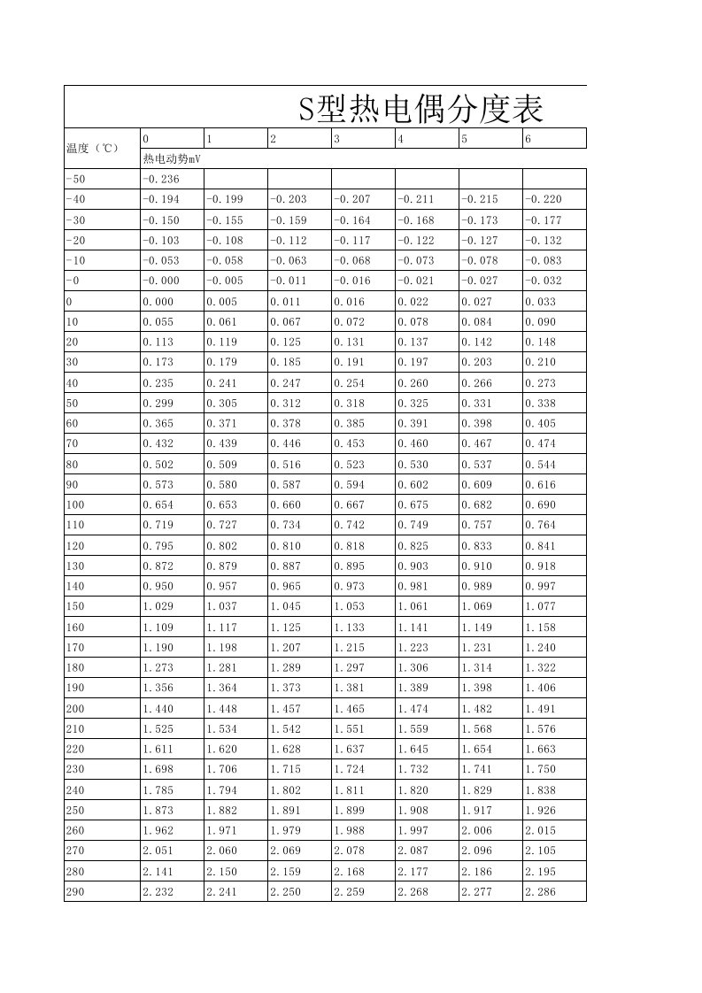 S型热电偶分度表