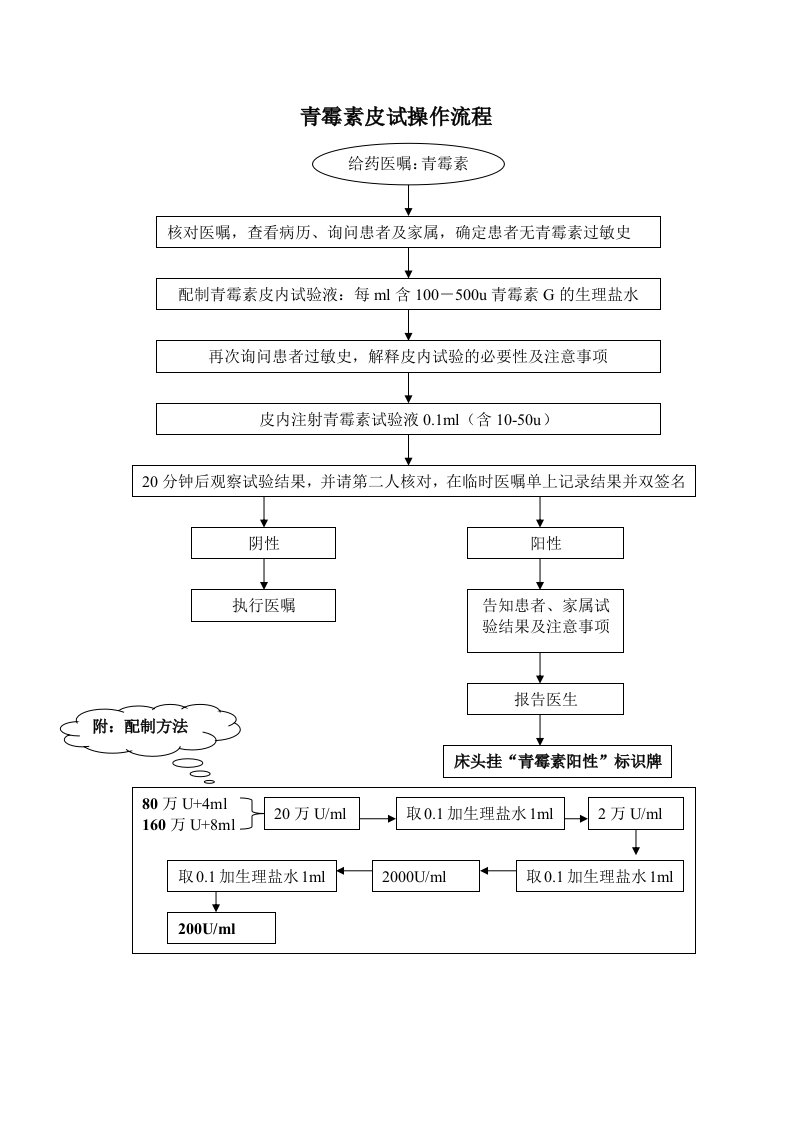 青霉素皮试操作流程