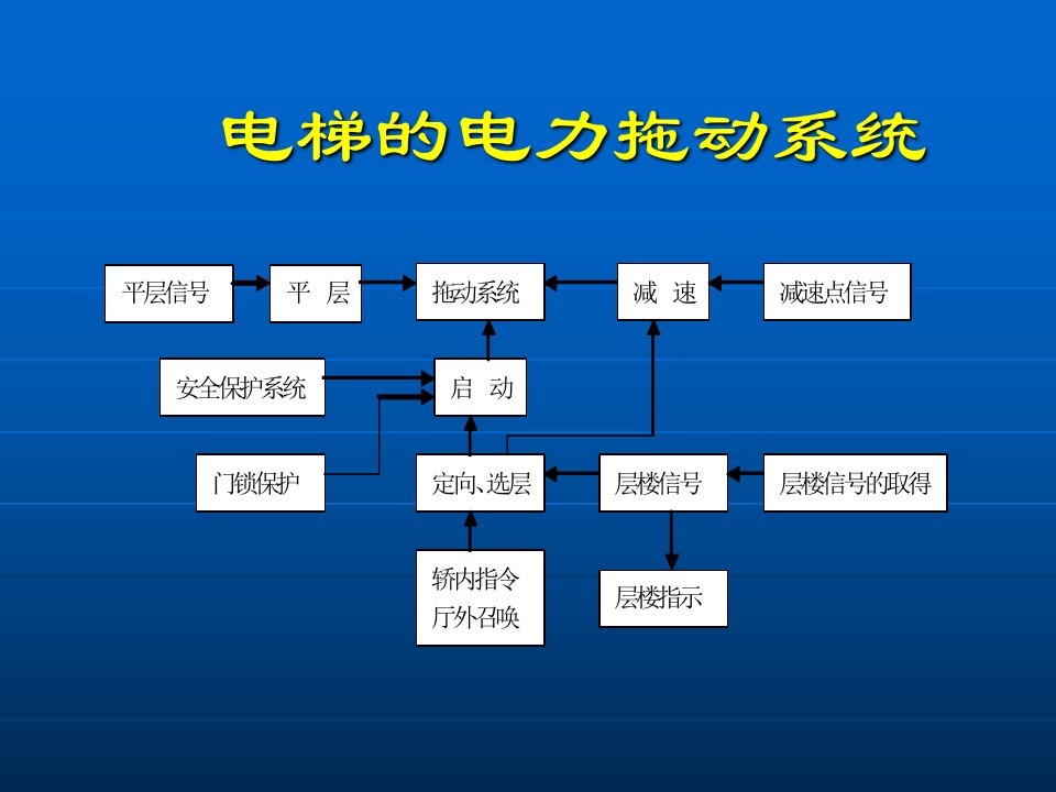 电梯的电力拖动系统