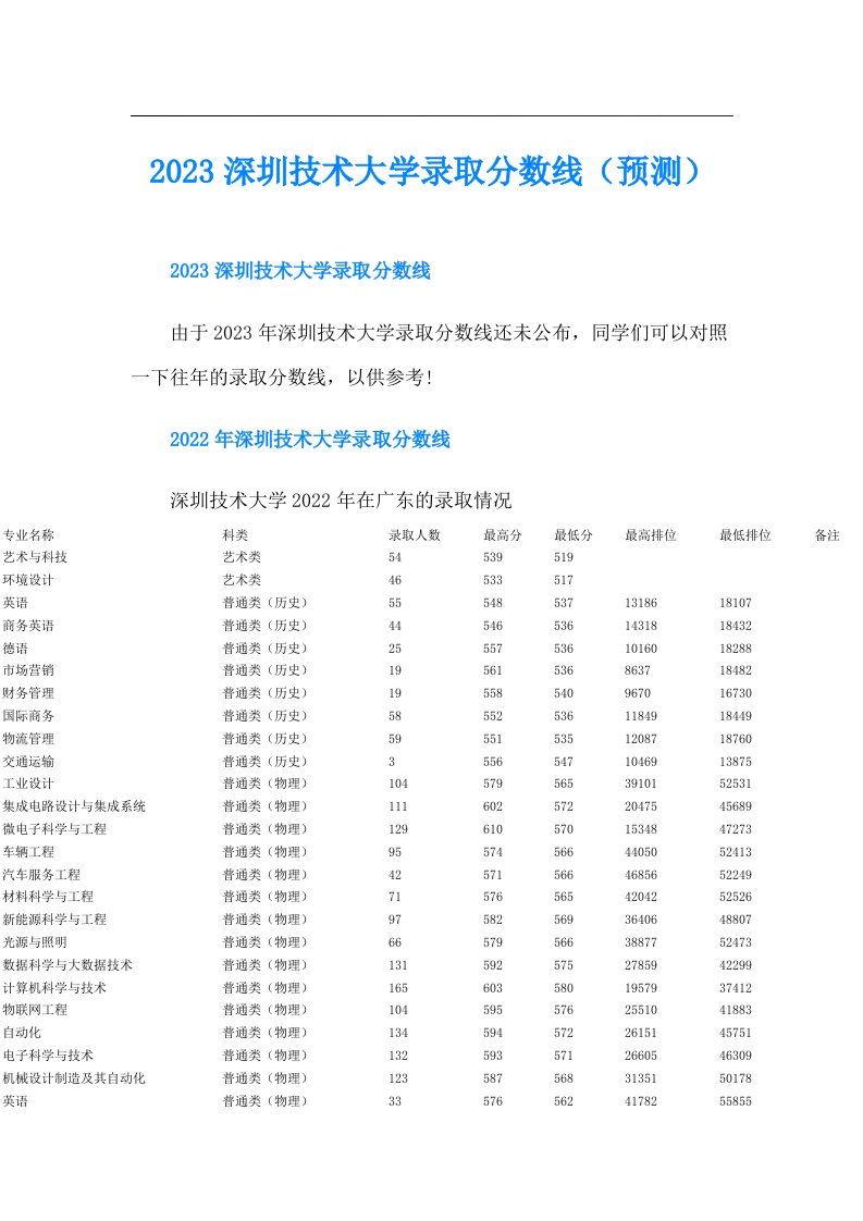 深圳技术大学录取分数线（预测）