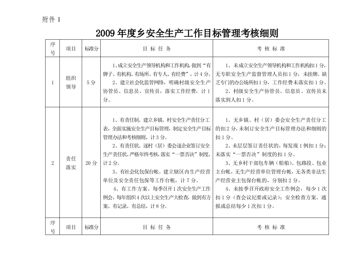 2009年度乡镇安全生产工作目标管理考核细则