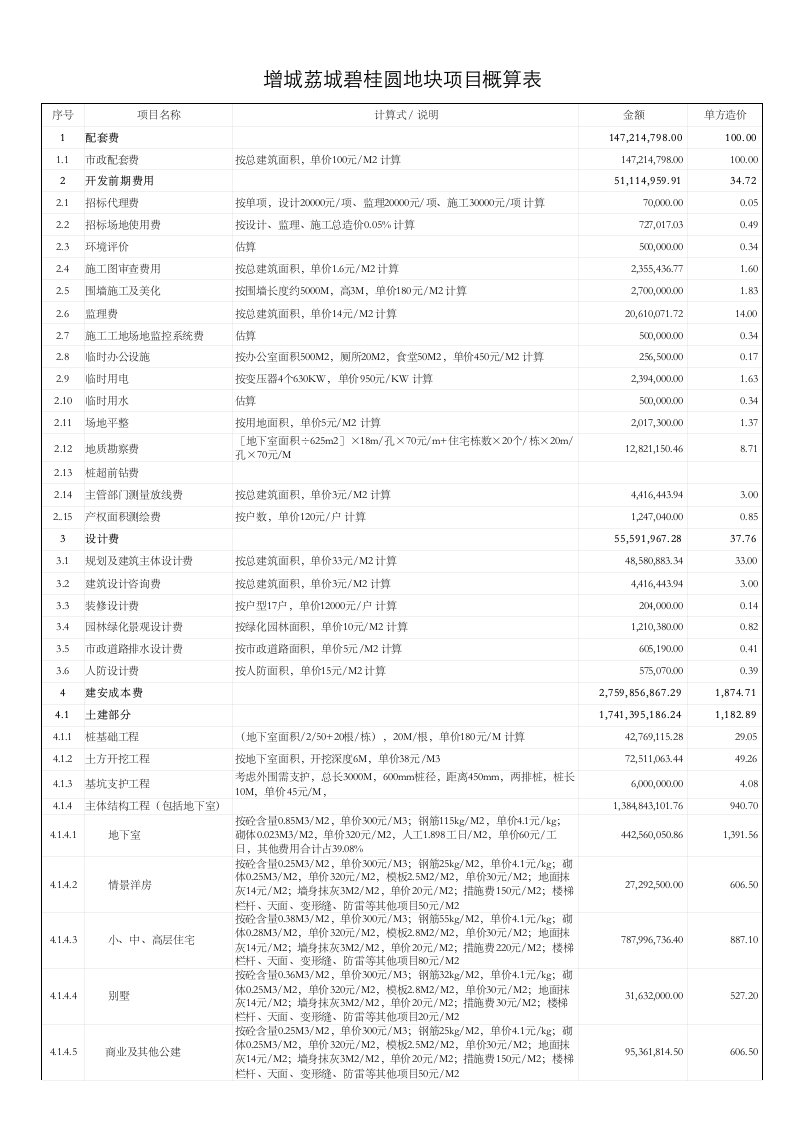 广东歌增城荔城碧桂园地块项目成本预算表