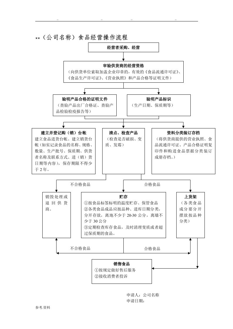 操作流程——零售预包装食品(实物经营)流程图